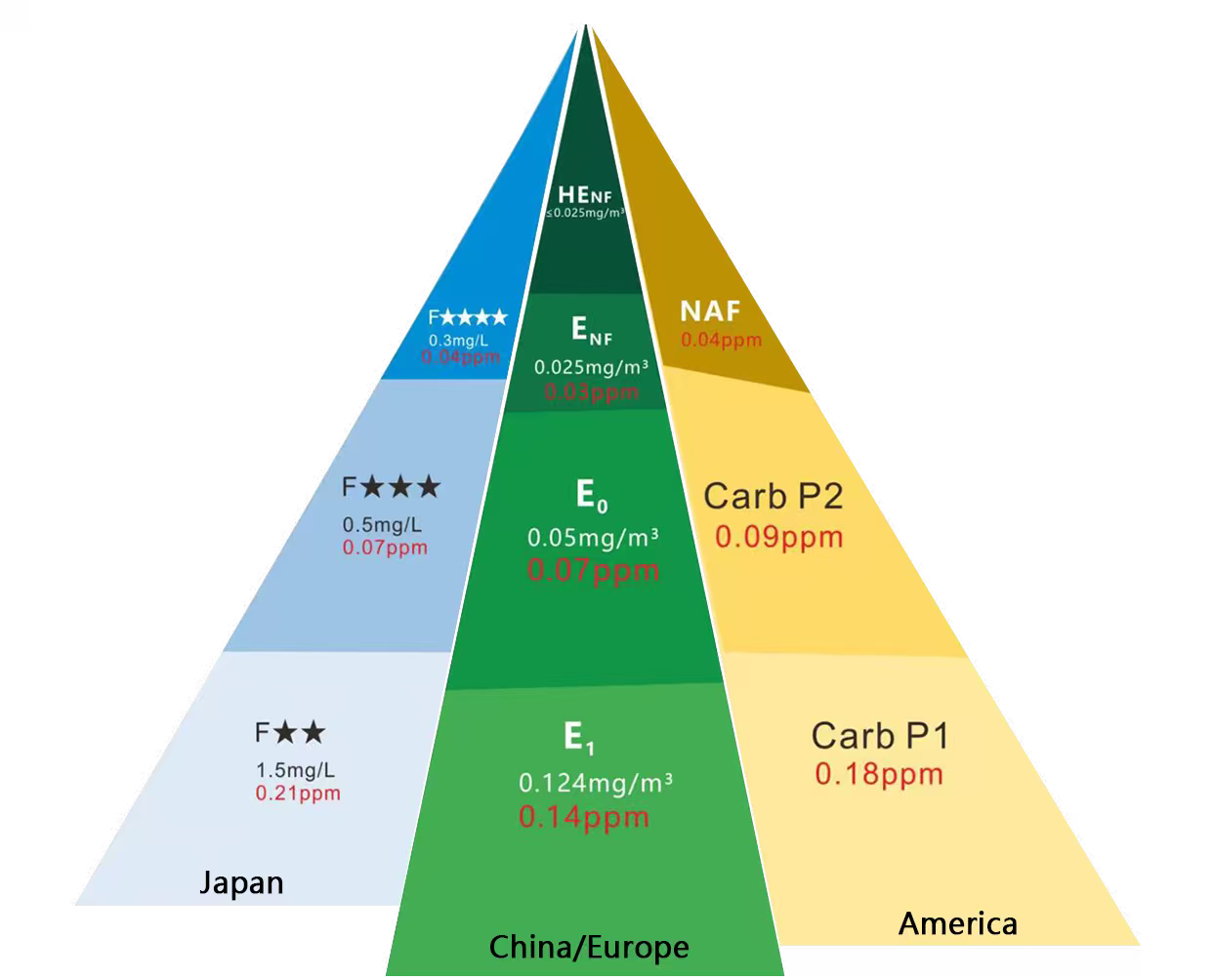 Environmental Rating Tree